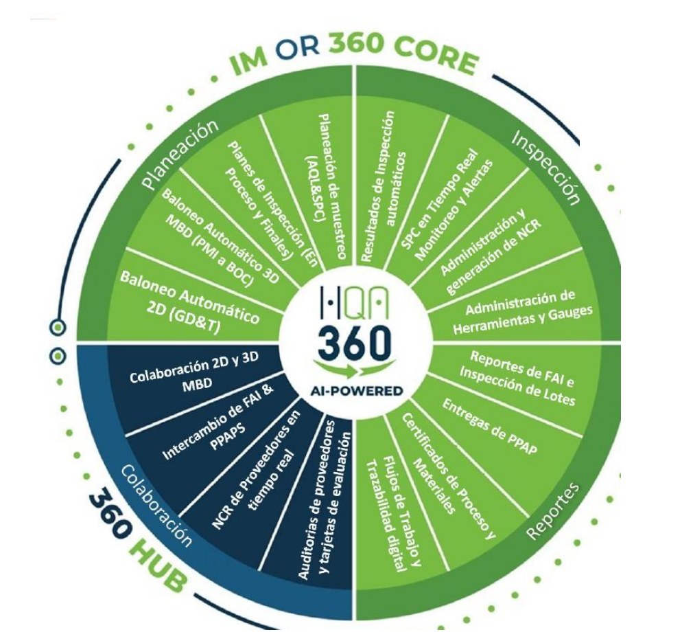 Las cuatro áreas de HQA 360: planeación, inspección, reportes y colaboración