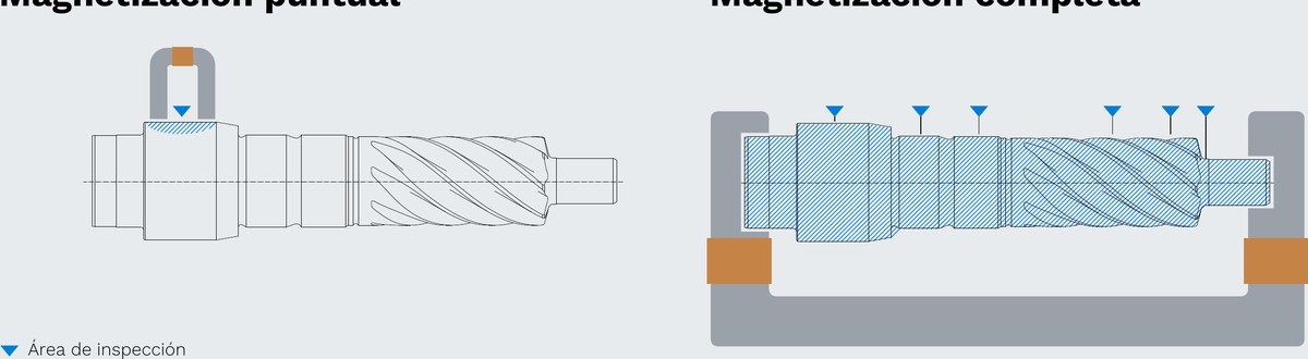 Diagrama de magnetización puntual y magnetización completa sobre un eje